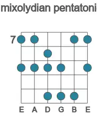 Guitar scale for mixolydian pentatonic in position 7
